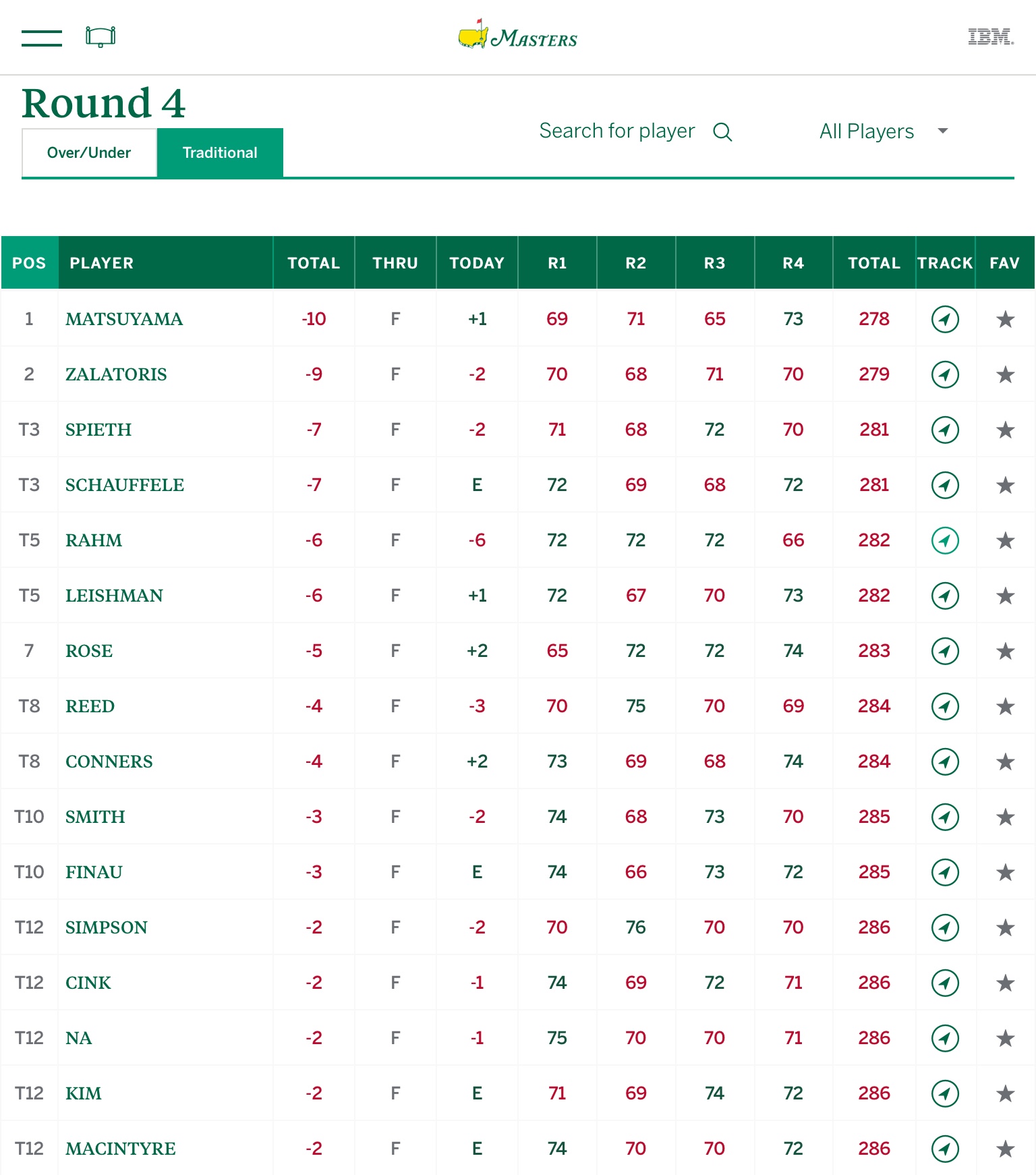The Masters – 2021 Amateur Preview \u0026 Results | Golf Bible