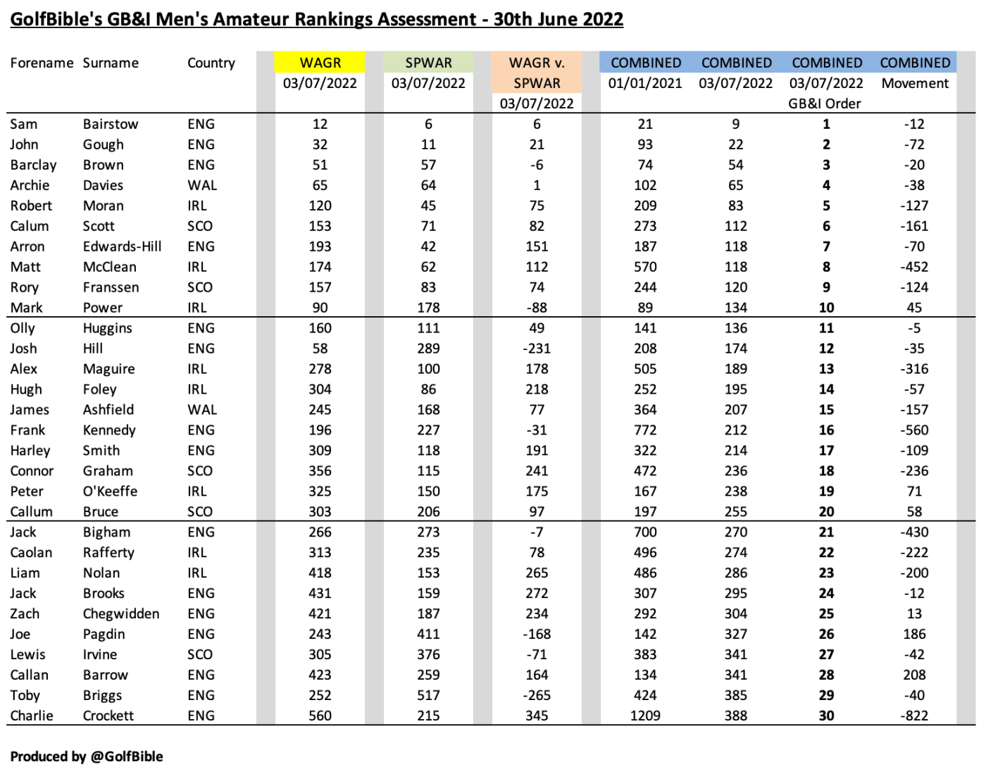 Golf Rsa Ranking Points Rankings | Golf Bible